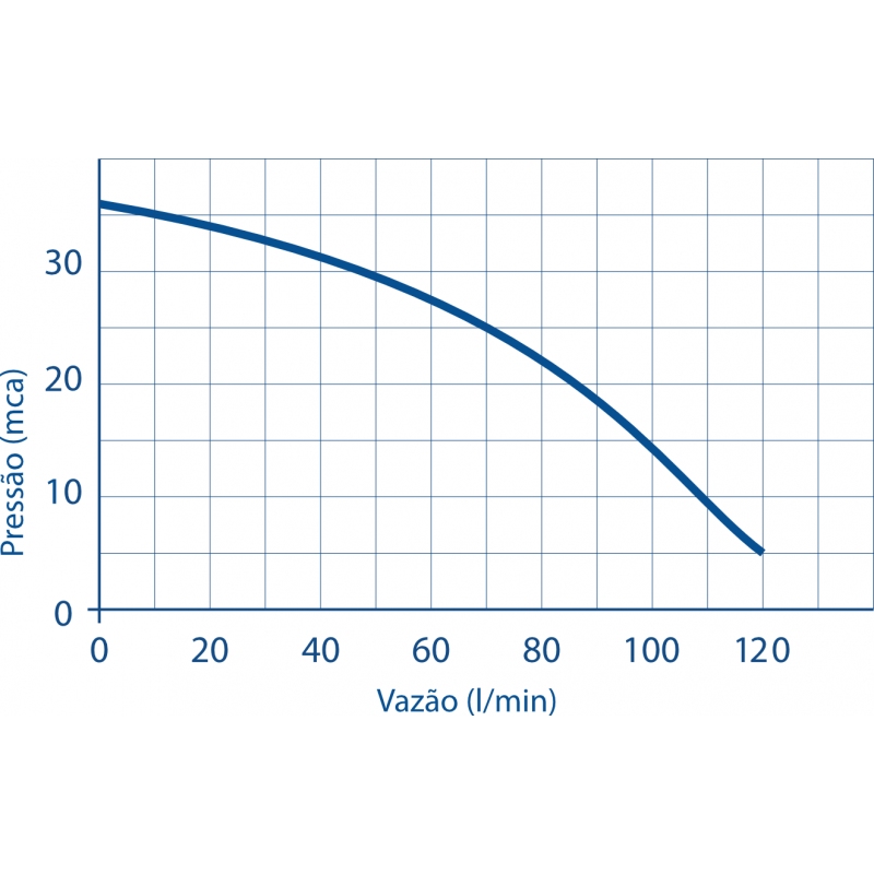 Pressurizador Texius c/ Inversor de Frequência Smart 700 1CV 220V